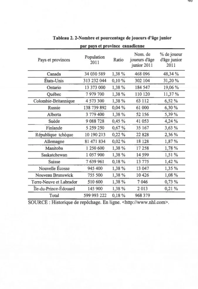 Tableau 2.  2-Nombre et  pourcentage de joueurs d'âge junior  l!ar  l!a~s  et l!rovince  canadienne 