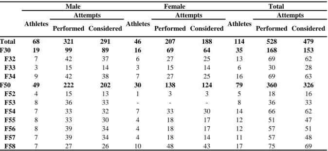 Table 1: Number of male and female stationary shot-putters as well as number of attempts  performed during Beijing 2008 Paralympic Games and considered in this study in each class
