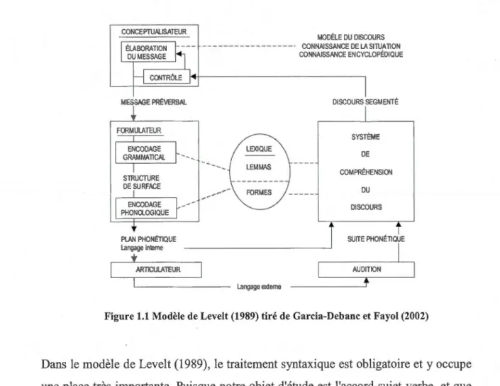 Figure 1.1  Modèle de Levelt (1989)  tiré de Garcia-Debanc et Fayol (2002) 