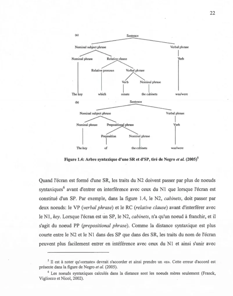 Figure 1.4: Arbre syntaxique d'une SR et d'SP, tiré de Negro  et al.  (2005) 5 