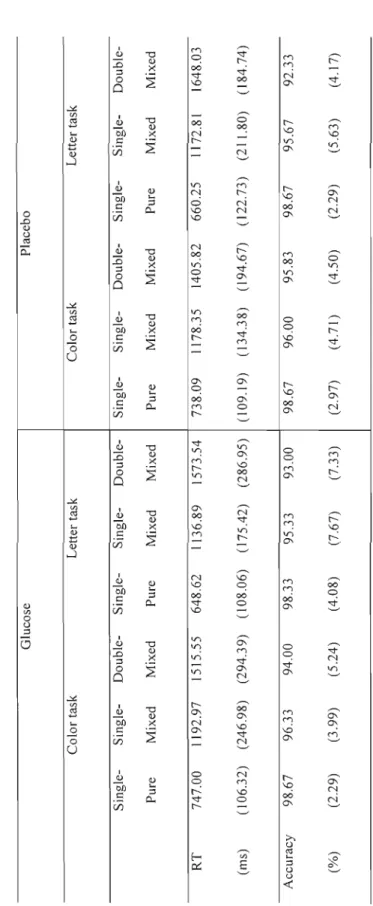 Table 2. Behavioral data on the dual-task. Mean reaction limes (ms) and accuracy (%).  Glucose Placebo  Color task Letter task Color task Letter task  Single-Single-Double-Single-Single-Double-Single-Single-Double-Single-Single-Double- Pure  Mixed Mixed Pu