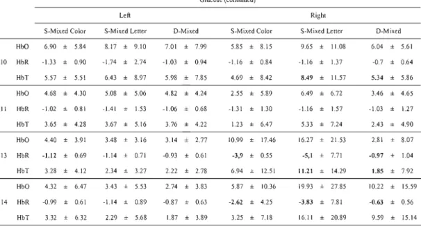 Table  3b  (continued).  Variations  In  HbO,  HbR  and  HbT  concentrations  (flmol/L)  for  the  placebo condition 