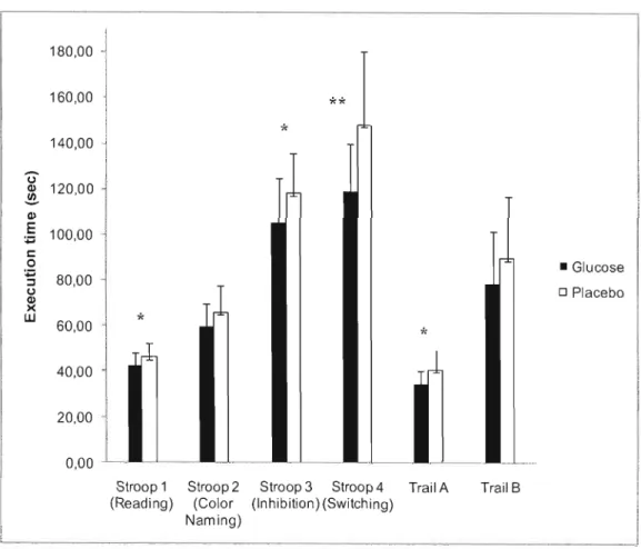 Fig. 2  180,00  ~  !  1  160,00  **  Û  QI  ~  QI  .. E 1::  .. 0::::l  U  QI  &gt;&lt;  w  140,00  i 1 1 120,00 1100,00  l l ; r 80,00  1  60,00  !  *  *  •  Glucose o  Placebo  40,00  .1  1  20,00  i  0,00  L  Stroop 3  Stroop 4  (Inhibition) (Switching)