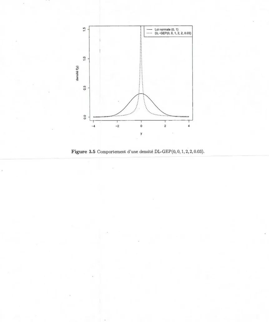 Figure  3.5  Comportement d 'une  densité DL-GEP(O, 0, 1, 2, 2, 0.03) . 