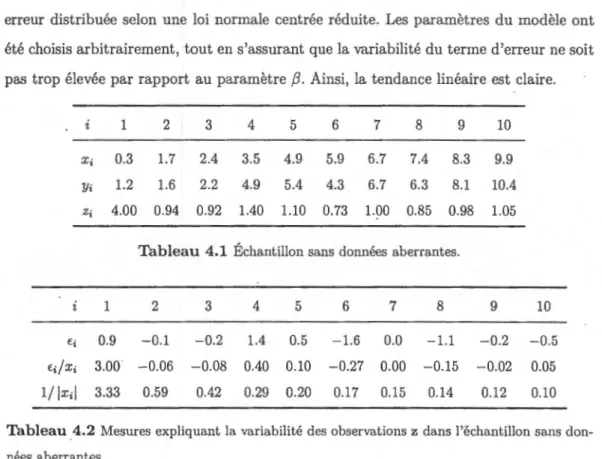 Tableau  4.2  Mesures  expliquant  la  variabilité  des  observat ions  z  dans l'éch antillon  sans don- don-nées aberrantes 