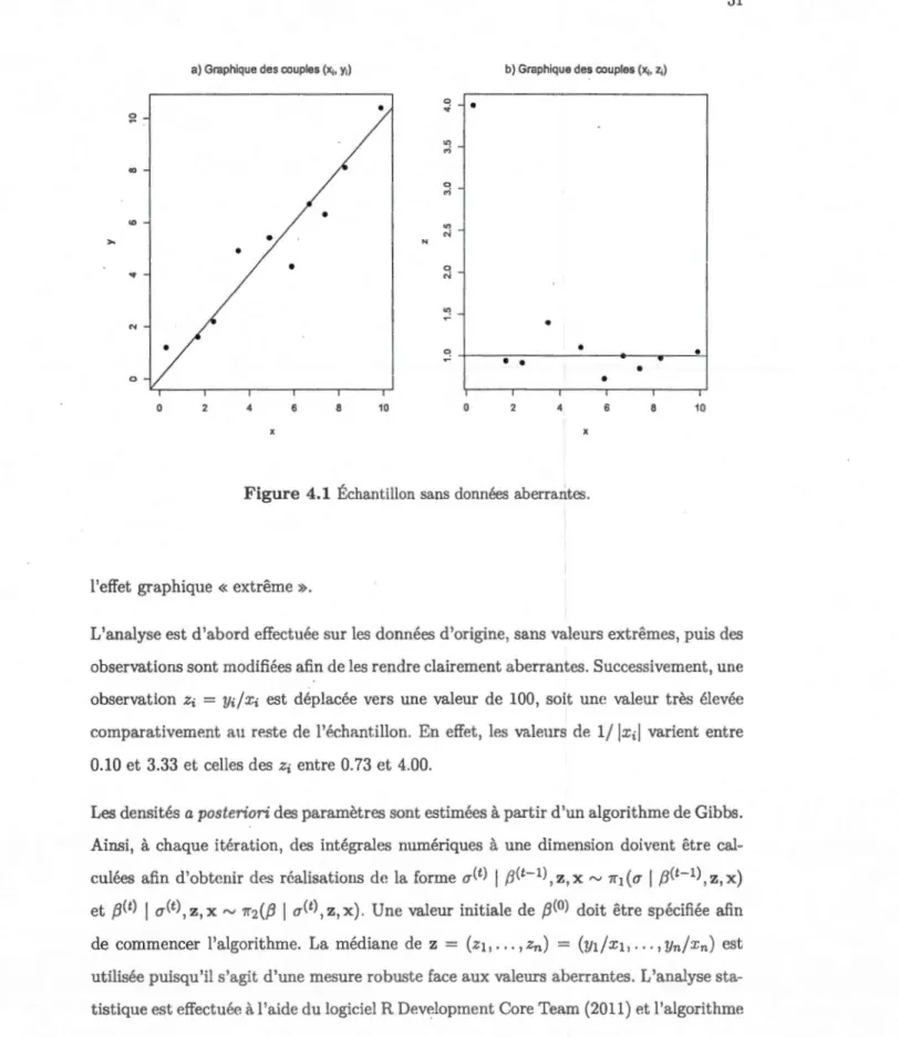 Figure  4 .1  Échantillon sans  données  aberrantes. 