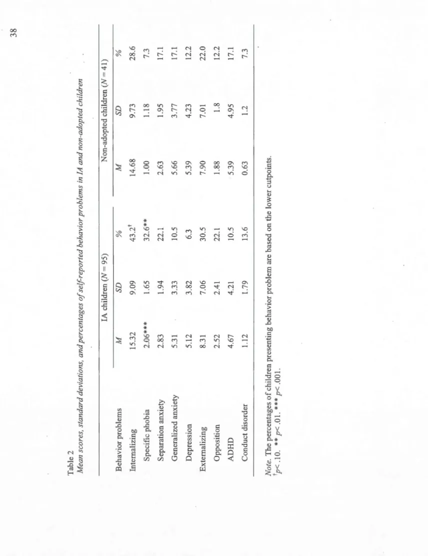 Table 2  Mean scores, standard deviations, and percentages of selfreported behavior problems in lA and non-adopted children  lA children (N = 95) Non-adopted children (N Behavior problems M SD % M  Internalizing 15.32 9.09 43.2t 14.68  Specifie phobia 2.06