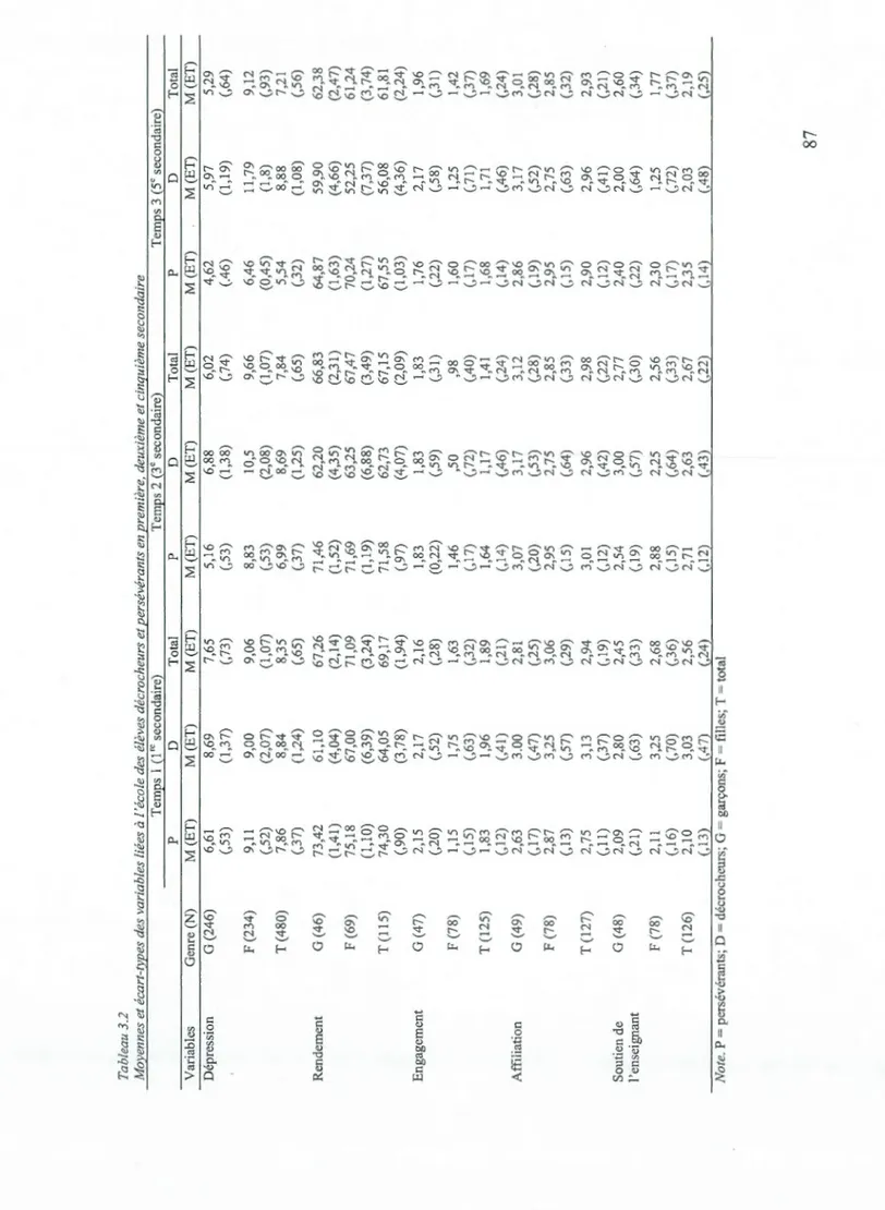 Tableau 3.2  Mo)!_ennes et écart-I)!J!.eS des variables liées à l'école des élèves décrocheurs et eersévérants en eremière, deuxième et cinquième secondaire  Tem12s 1 [1re secondaire2 Tem12s 2 [3c secondaire) Tem12s 3 [Sc secondaire)  p  D Total p D Total 