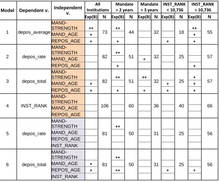 Table 1: Significant Positive Correlations for Negative Binomial Regressions: MAND_AGE,  REPOS_AGE, MAND-STRENGTH and INST_RANK tested with normalized number and/or  rate of deposit: The stronger the mandate, the higher the deposit number total, average an