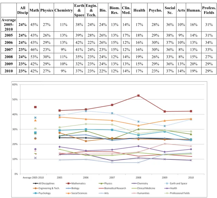 Table 1. Percent OA by discipline as measured in 2011 for articles published 2005- 2005-2010 