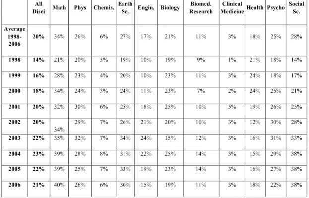 Table 2. Percent OA by discipline for articles published 1998 - 2006 (as measured in  2009) 