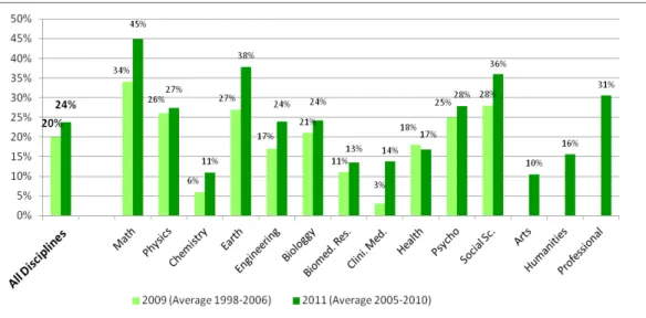 Figure 3 compares percent OA for our 2009 sample (publication years 1998-2006) and  our  2011  sample 2   (publication  years  2005-2010)  averaged  across  their  respective  year  ranges