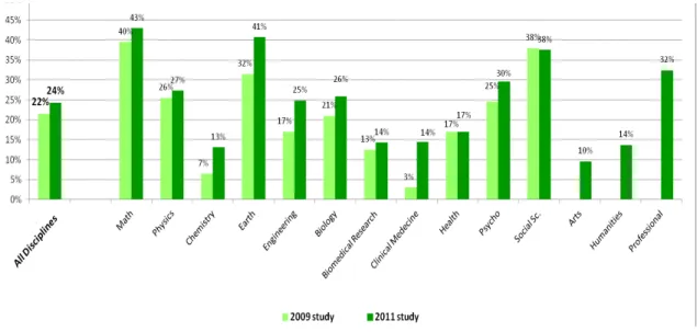 Table 3. Percent Gold and Green OA (measured in 2011) for 2005-2010 