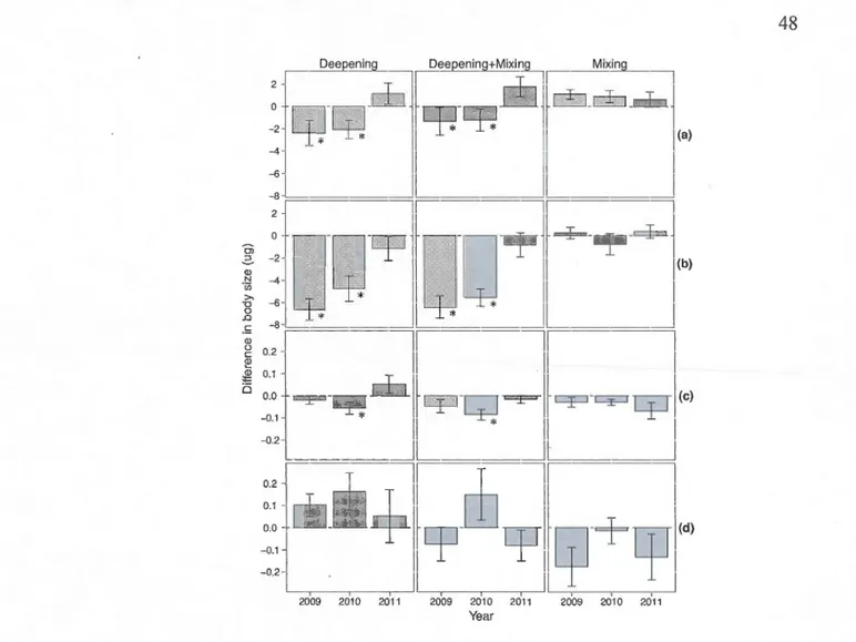 Fig.  2.7  Differences in mean adult body size  in dry weight (!lg) with s.e.  for  crustaceans in spring (a) and summer (b)  and for rotifers in spring ( c) and summer ( d) 