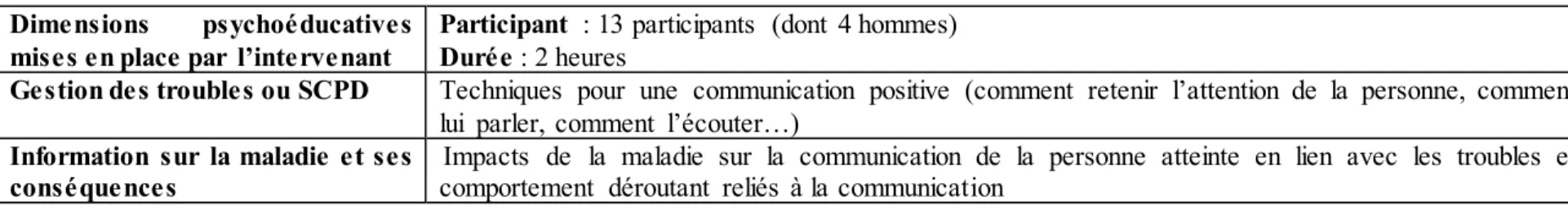 Tableau 7 : Analyse  du service « L’art de communiquer  avec le cœur »   Dimensions psychoéducatives 
