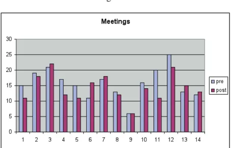 Figure 3  Meetings sub-scale 