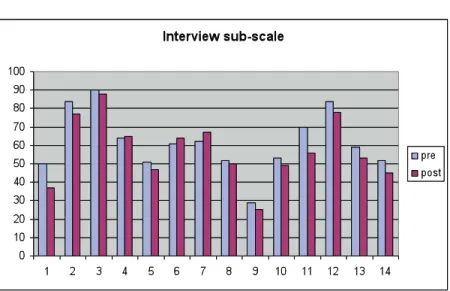 Figure 6  Interview sub-scale 