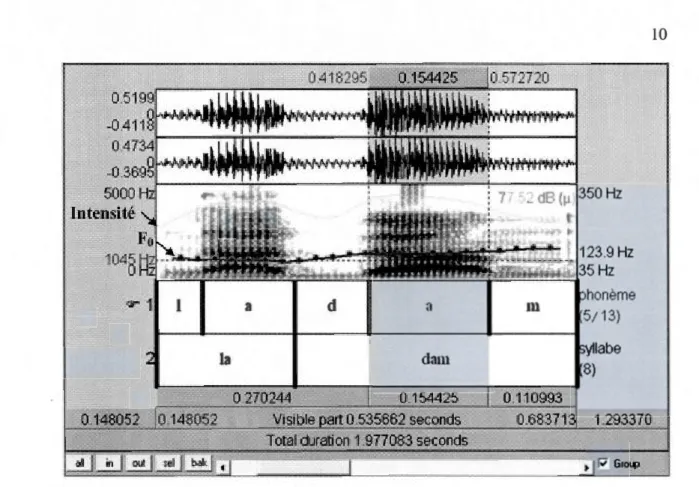 Figure 1.2 -Capture d'écran de Praat illustrant les diverses  composantes suprasegmentales 