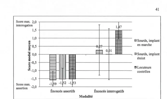 Figure 4.1  - Score  modal  moyen  des  énoncés  assertifs  et interrogatifs par groupe, pour chaque  condition defeedback (les  marges d 'erreur représentent les  valeurs d 'écart-type) 