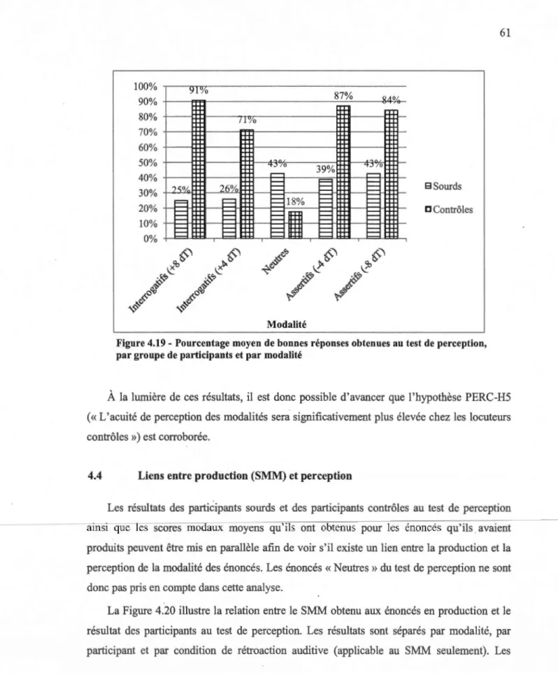 Figure 4.19 - Pourcentage moyen de bonnes réponses obten ues  au test de perception,  par groupe de participants et par modalité 