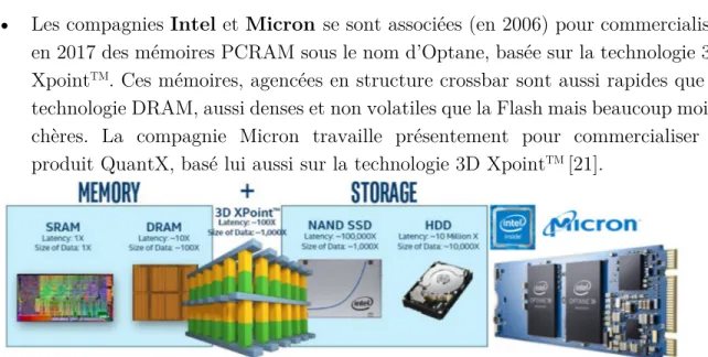 Figure 2-8 Illustration de la technologie 3D XPoint T M  de Intel/Micron et photo d’un produit  Optane 16 Go vendu au prix de 60 euros sur internet [21]