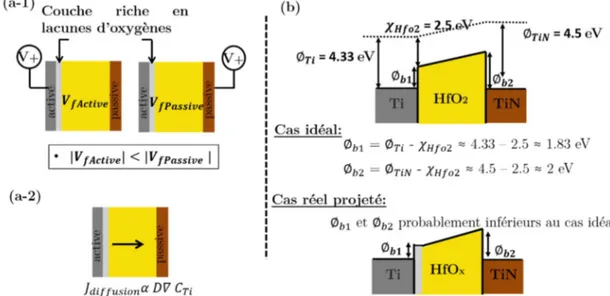 Figure 4-2 (a-1) La valeur de la tension d’électroformage est plus faible lors de l’application  de la tension sur l’électrode active de l’empilement mémoire