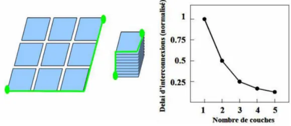 Figure 2.2 : Effet de l'assemblage en 3D sur la surface occupée ainsi que sur les délais d'interconnexions [2]