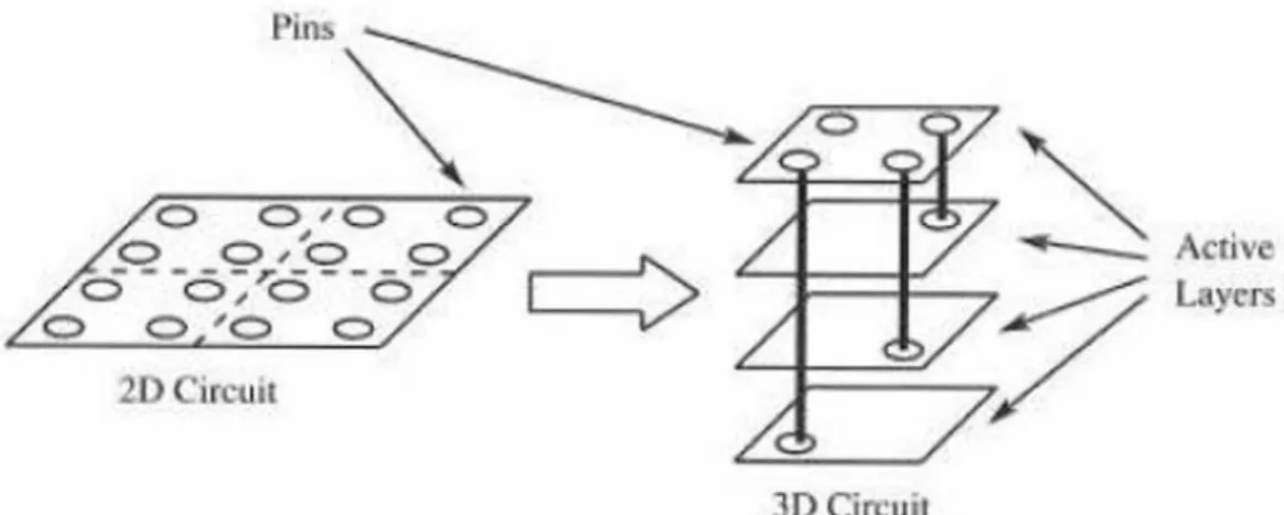 Figure 2.5 : Nombre limité d’I/O dans les circuits 3D comparé aux circuits planaires [15]