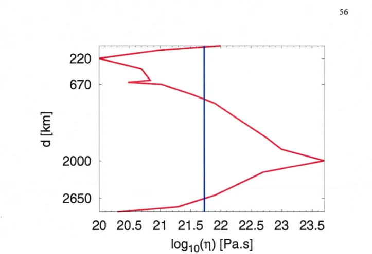 Figure  1.1:  Viscosity  profiles.  The  geodynamically  inferred  (Mitrovica  &amp;  Forte  (2004)  and  Forte et al