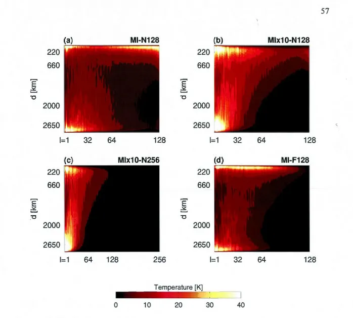 Figure  1.2:  The  root-mean-square  (rms)  spectral amplitud es  of the mantle temperature  hetero- hetero-geneity  for iso-viscous co nvection models after 290  Myr of ti me  integration  from  the  poi nt of  3.845  Ga (see text)