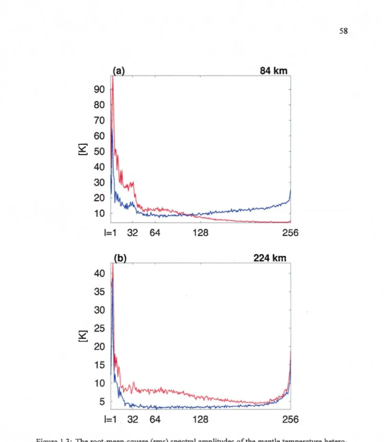 Figure  1.3:  The  root-mean-square (rms) spectral amplitudes of  the  mantle temperature hetero- hetero-geneity (y-axis) as a function ofspherical harmonie degree (x-axis) for V2 convection models at  different depths:  (a) 84  km,  (b) 224  km  after 250