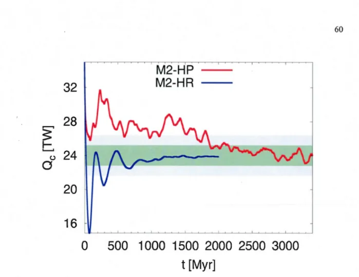 Figure 1.5: Time-dependent internai heating. The temporal evo lution of  internai heat production  (Qc) fortwo convection simulations (M2-HP,  with surface plates and M2-HR, with rigid surface)  is  calculated by  differencing the  heat  flux  at  the  sur