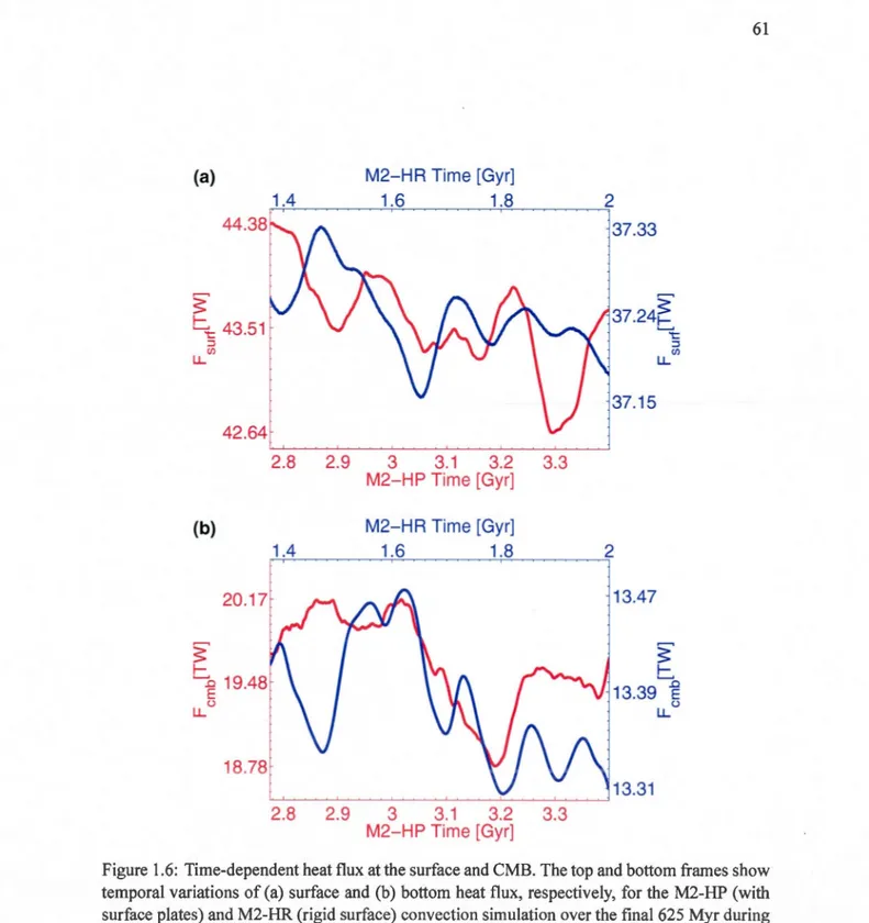 Figure  1.6:  Ti  me-dependent heat fl ux at the surface and CMB. The top and bottom frames show  temporal  variations of (a)  surface and  (b)  bottom  heat flux,  respectively,  for  the  M2-HP  (with  surface plates) and M2-HR (rigid surface) convection