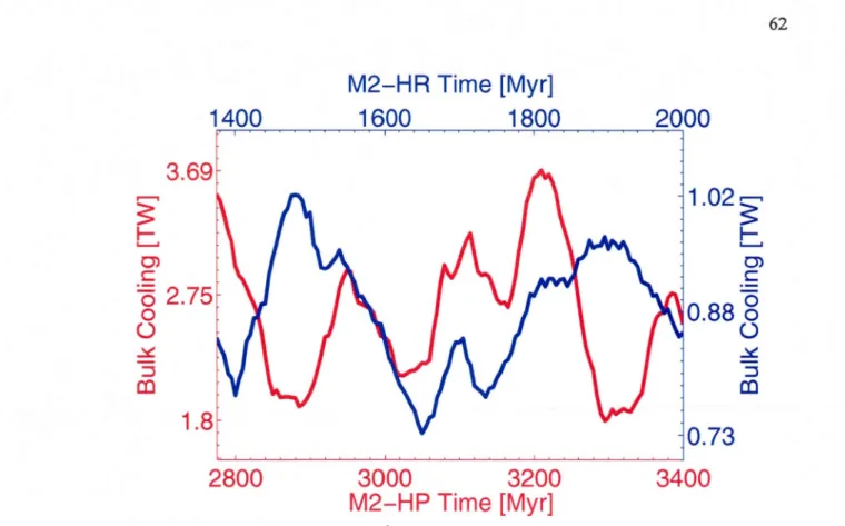 Figure  1.7:  Temporal evolution of bu lk cooling.  The red  and blue curves show the numerically  determined bulk cooling of  the mantle for the M2-HP (surface plates) and M2-HR (rigid-surface)  convection simulations, respectively
