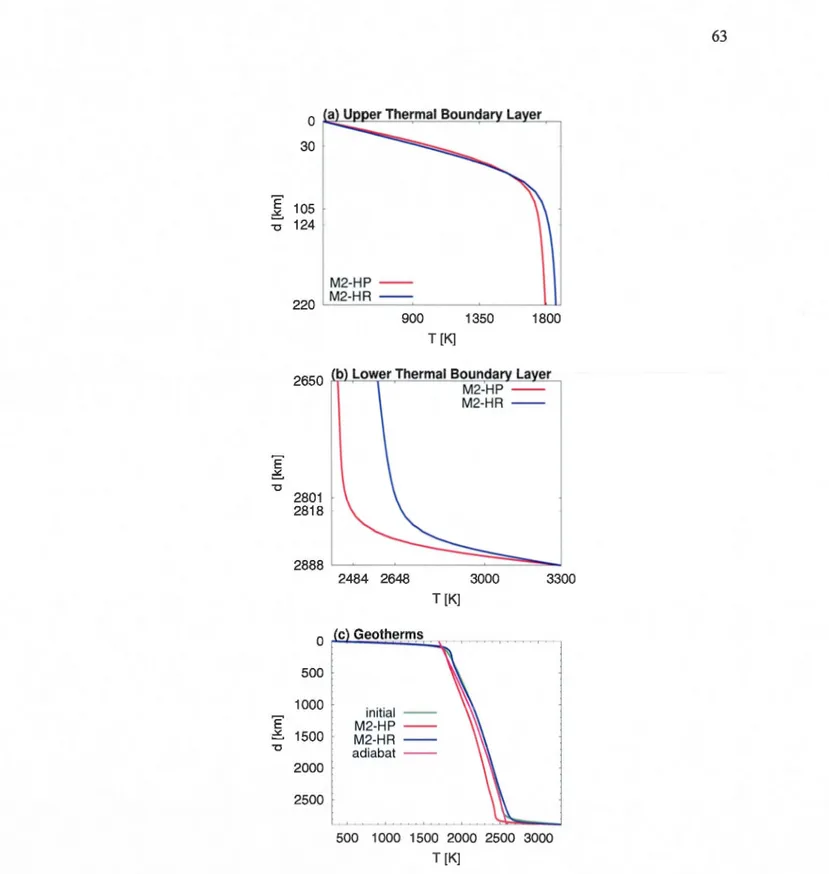 Figure 1.8:  Global horizontally-averaged mantle thermal structure at the end of the steady-state  interval for the M2  convection simulations