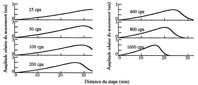Figure 2.5 Deplacement maximal de la membrane basilaire en reponse a des vibrations de differentes frequences (cycles par seconde (eps)).