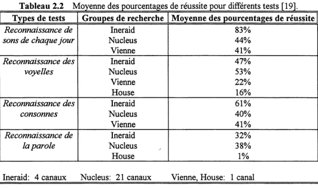 Tableau 2.2 Moyenne des pourcentages Types de tests Reconnaissance de sons de chaquejour Reconnaissance des voyelles Reconnaissance des consonnes Reconnaissance de la par ole Groupes de rechercheIneraidNucleusVienneIneraidNucleusVienneHouseIneraidNucleusVi