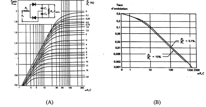 Figure 3.7: (A) Vdbl/Vfmaximum Gil follCtion de ^RcC et T^Rc. (B) Taux d'ondulation de sortie en fonction de wRcC et Rs/Rc.