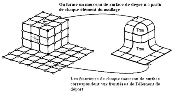 Figure 5 : Illustration de la construction d'une surface de type « patch-based method »