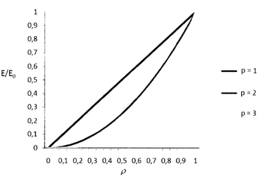Figure 14 : Illustration de l'effet du coefficient ? sur la loi de pénalisation, (adapté de [Vincent, 2007])