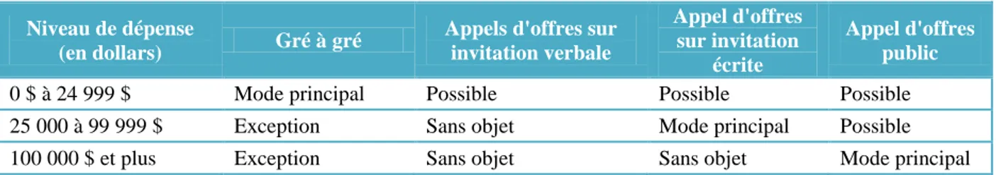 Tableau 3.1 Options lors du choix du mode de sollicitation (inspiré de CHUQ, 2010)  Niveau de dépense 