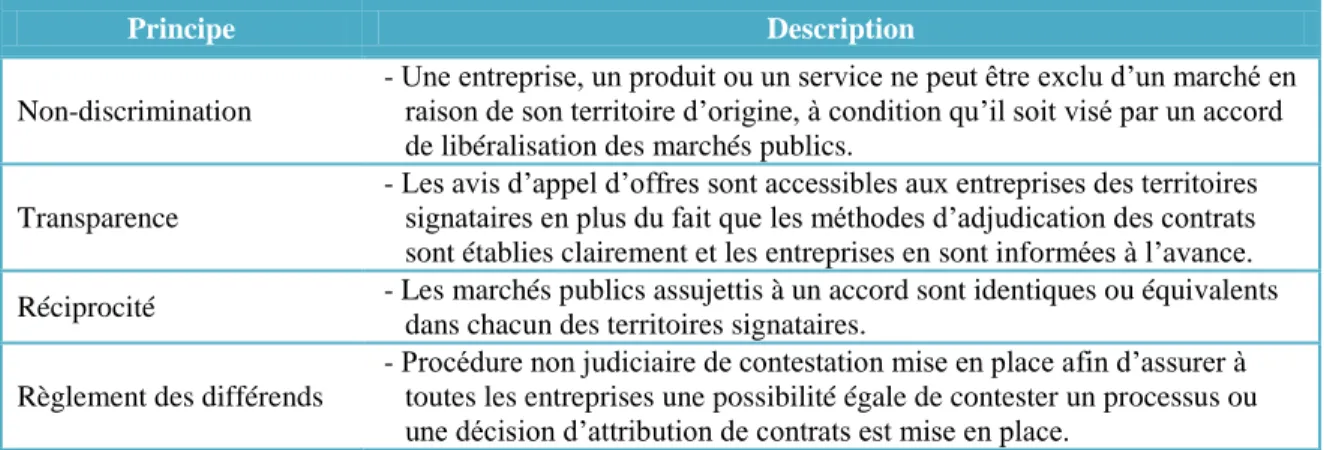 Tableau 3.2 Principes des accords interprovinciaux (inspiré de Gouvernement du Québec, 2009d) 