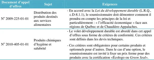 Tableau 4.2 Liste des exigences retrouvées dans les documents d’appels d’offres du CHU de Québec  Document d’appel 