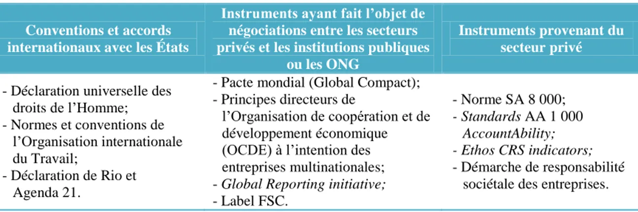 Tableau 5.2 Synthèse des normes internationales touchant à l’aspect social 