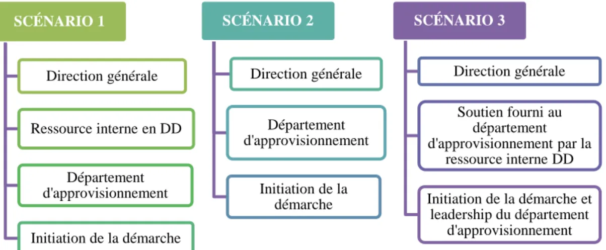 Figure 6.2 Scénarios d’intégration d’une démarche d’approvisionnement responsable 