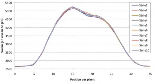 Figure 17  Profils horizontaux filtrés (pour soustraire le bruit radiatif) d' une zone lumineuse (pixels bleus  seulement) résultant d'irradiations identiques effectuées sur un détecteur plastique à scintillation disposé sur 