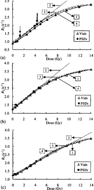 Fig. 3 Calibration points from calibration vials and from reference plastic scintillation detectors (PSDs)  inserted into  the  gel