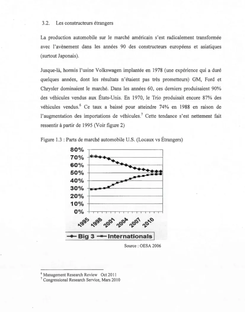 Figure 1.3  :Parts de marché automobile U.S . (Locaux vs  Étrangers) 