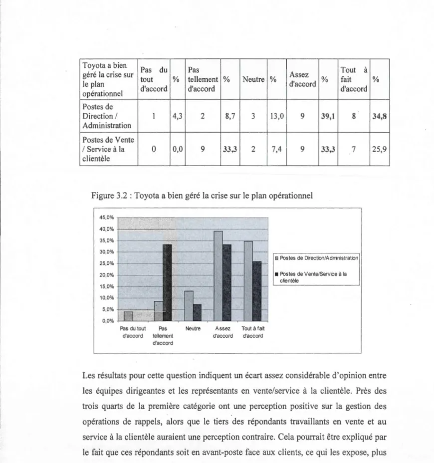 Figure 3.2 : Toyota a bien géré la  crise sur  le  plan opérationnel 