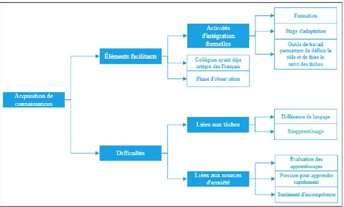 Figure  6.  Branches  secondaires,  tertiaires,  quaternaires  et  quinquénaire  correspondant  à  l’acquisition de connaissance à l’intérieur de la branche principale intégration en emploi